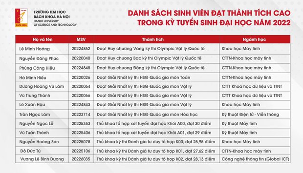  Tân sinh viên trường Bách khoa toàn gương mặt đỉnh: Người là thủ khoa toàn quốc, người đạt giải Olympic - Ảnh 3.