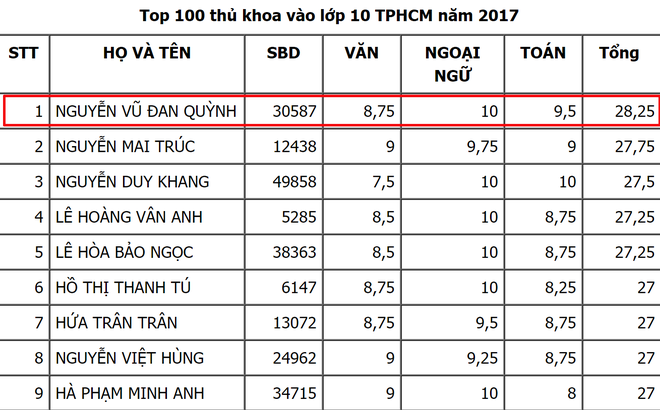  Danh sách thủ khoa vào lớp 10 TP.HCM năm 2017