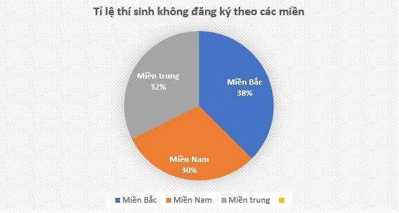 300.000 thí sinh không vào đại học: Khi nghèo khó bủa vây