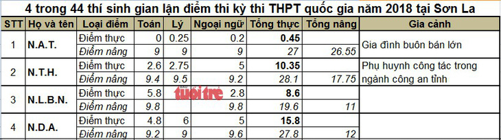 Thi 0 điểm, thí sinh con nhà giàu Sơn La được sửa điểm thành 9 - Ảnh 2.