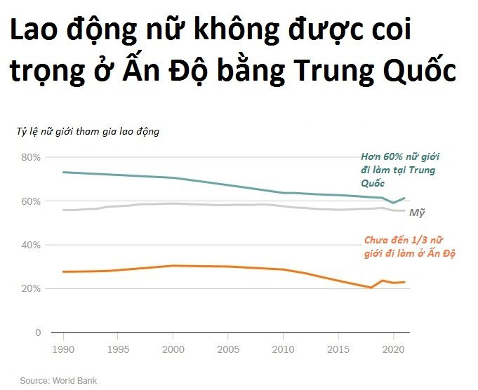 Dân số Ấn Độ vượt Trung Quốc: Câu chuyện chưa ‘vô địch thiên hạ’ đã... đói - Ảnh 7.